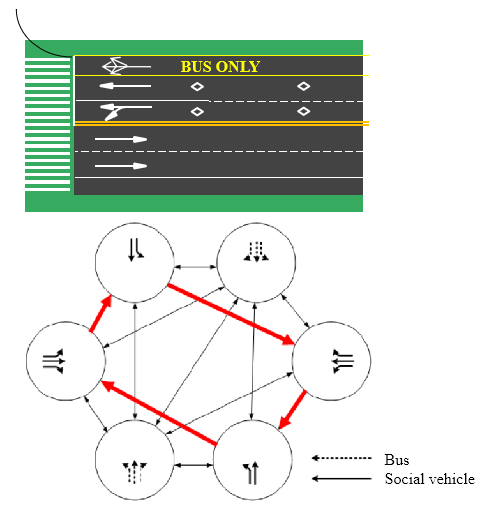 Control mode with bus lane(Side)