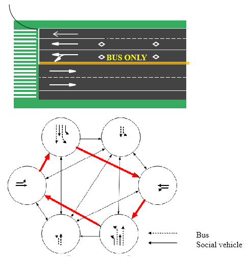 Control mode with bus lane(Central)