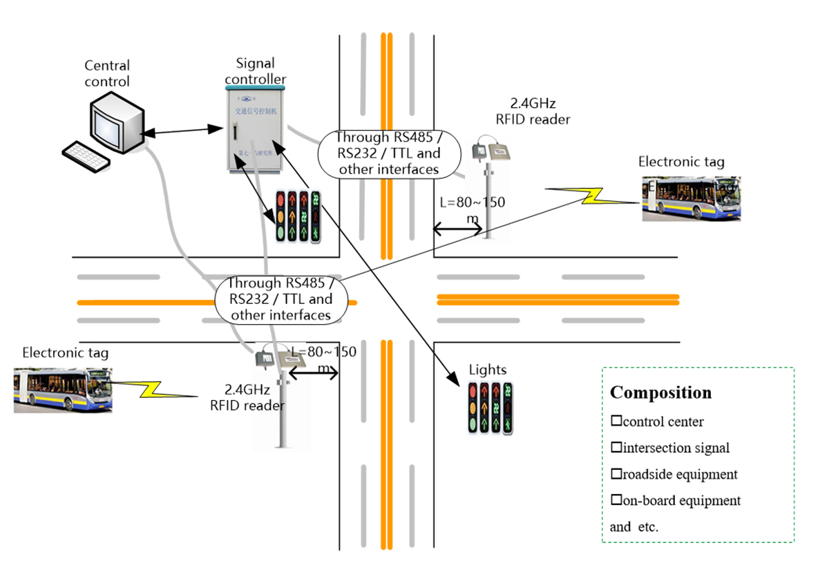 Bus priority (BRT) control based on RFID