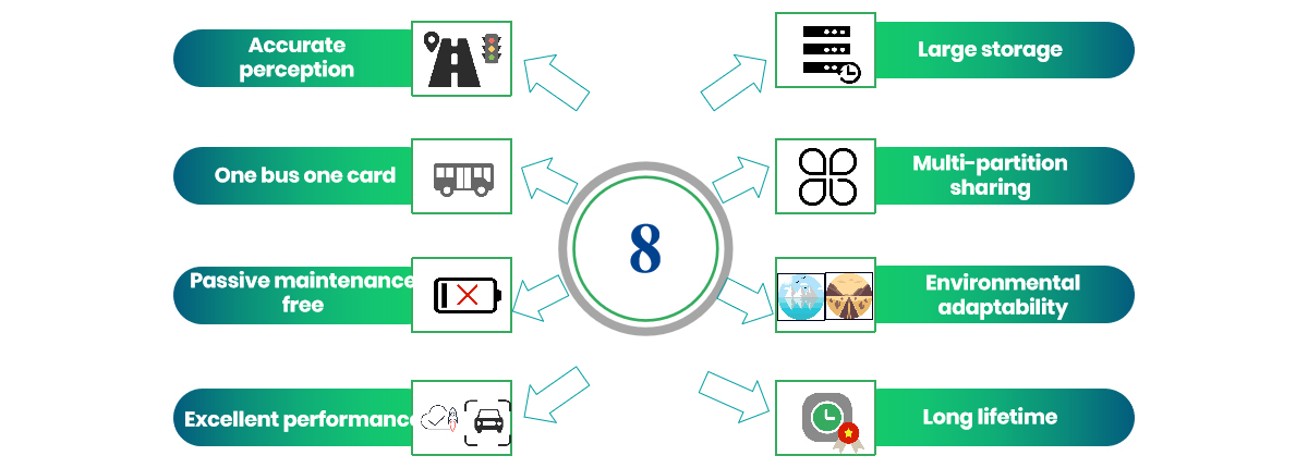 Technical advantages of RFID