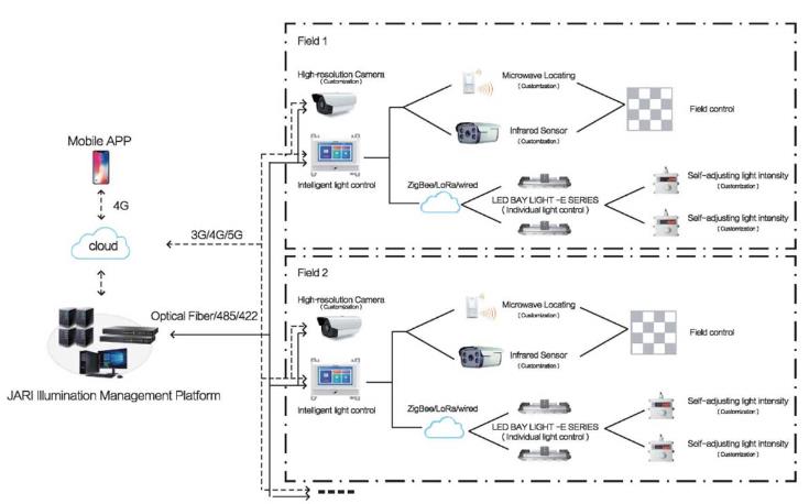 Smart lighting controller